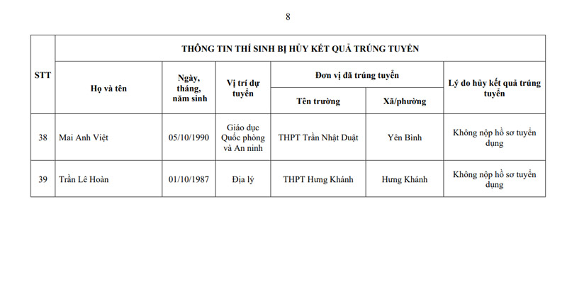 Danh sách hủy bỏ kết quả trúng tuyển. Ảnh: Đinh Đại