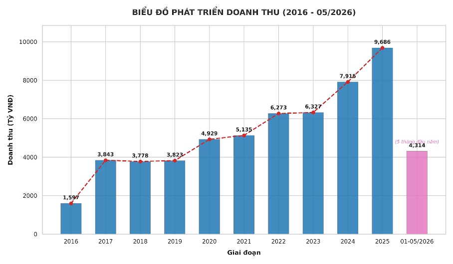 Biểu đồ doanh thu từ năm 2016 - 2026.