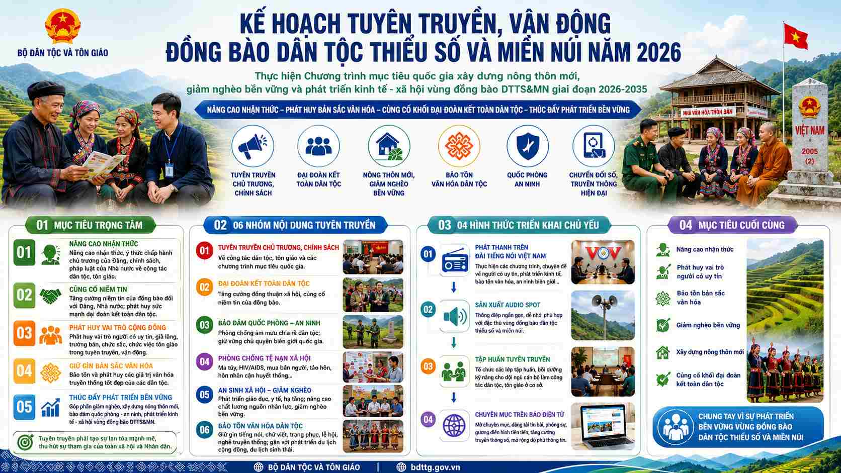Plan to implement the content "Propaganda and mobilization of ethnic minority and mountainous people" in 2026. Photo: Electronic Information Portal of the Ministry of Ethnic Minorities and Religions