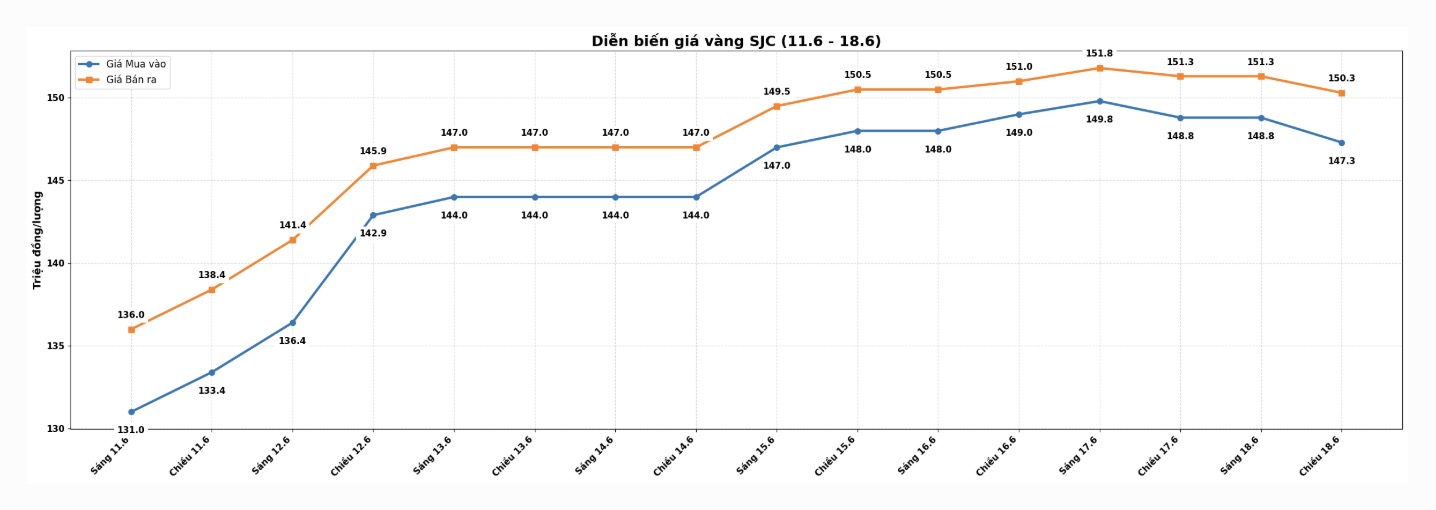 Diễn biến giá vàng SJC những phiên giao dịch gần đây. Biểu đồ: Khương Duy