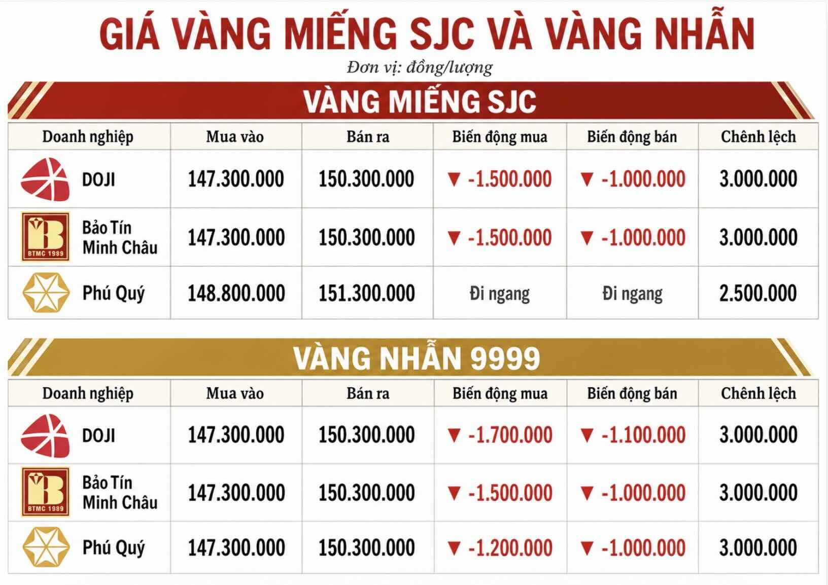Giá vàng miếng SJC và nhẫn trơn tại một số đơn vị kinh doanh. Đơn vị: đồng/lượng. Bảng: Khương Duy