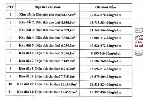 Giá khởi điểm các khu đất nông nghiệp sắp được đấu giá ở Tây Ninh