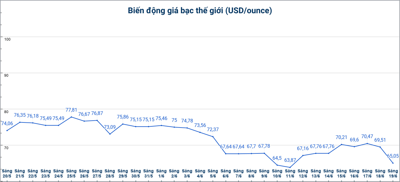 Diễn biến giá bạc thế giới những phiên gần đây. Biểu đồ: Phương Anh