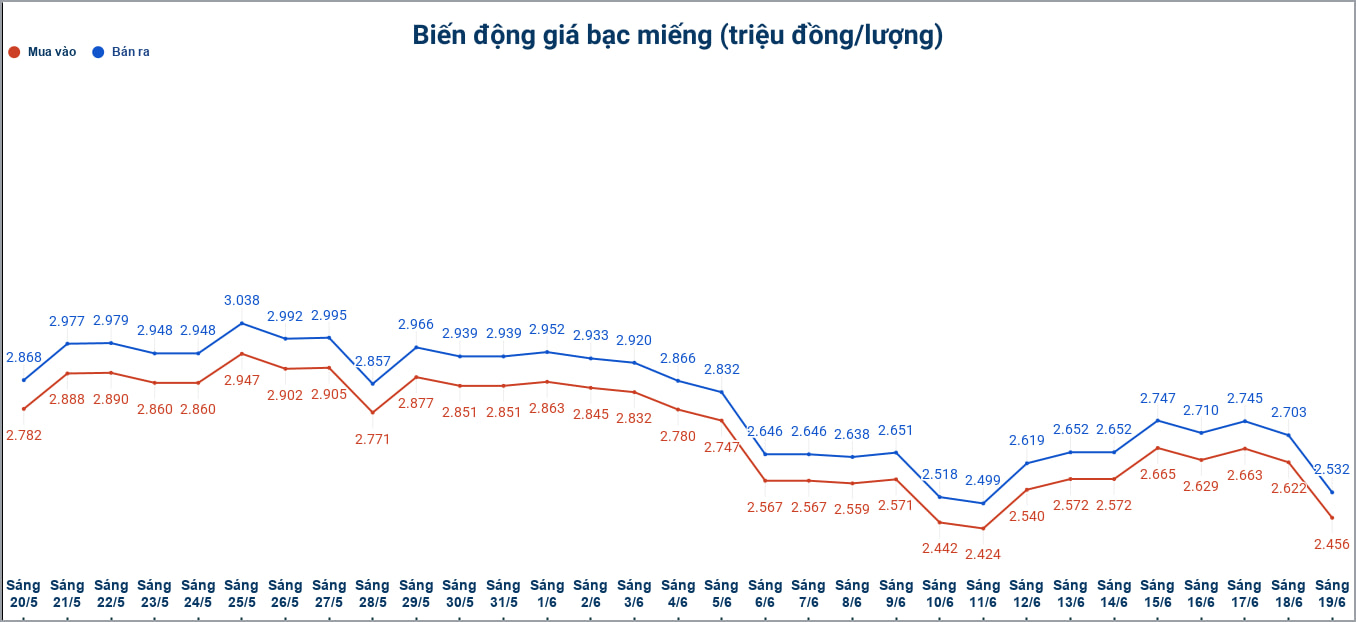 Biến động giá bạc trong nước những phiên gần đây. Biểu đồ: Phương Anh