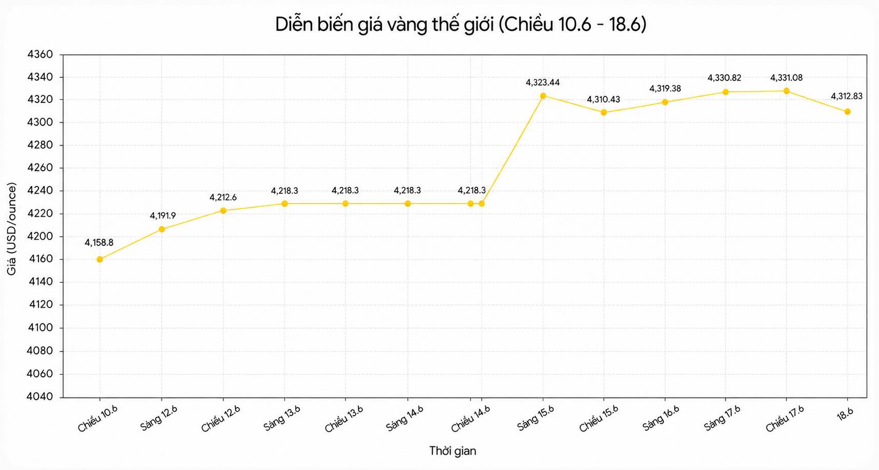 Diễn biến giá vàng thế giới những phiên giao dịch gần đây. Biểu đồ: Song Anh