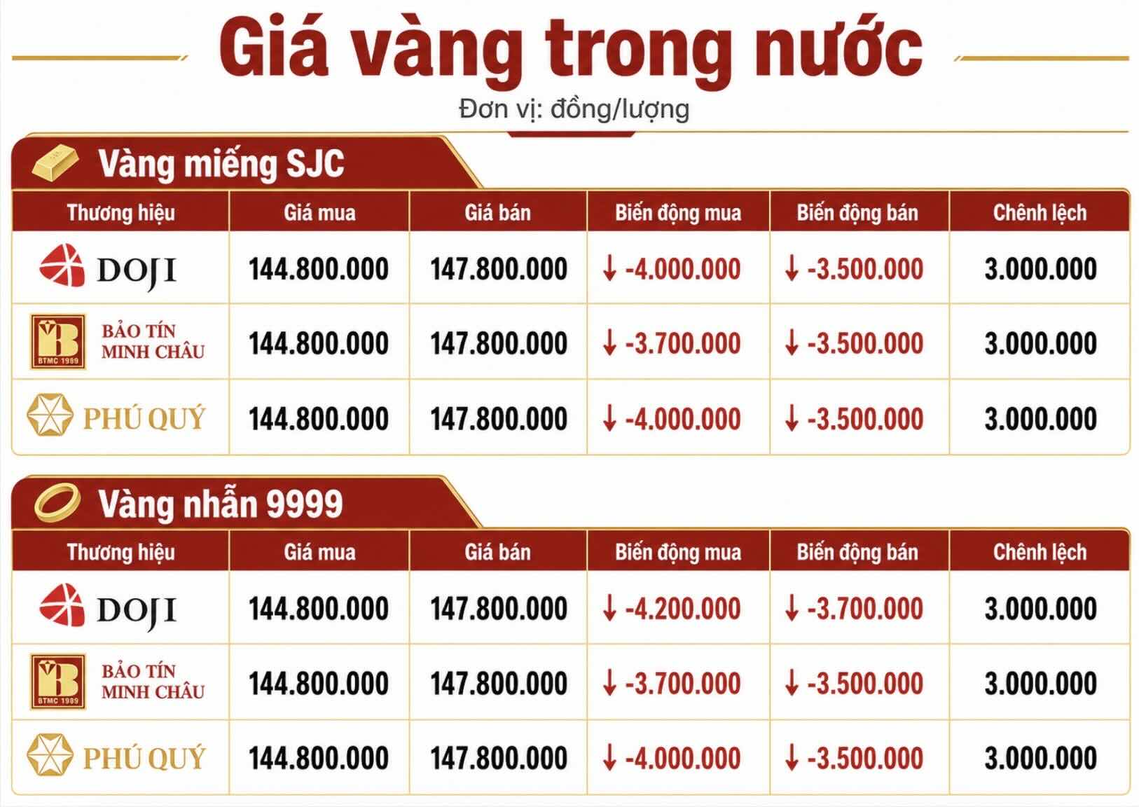 Giá vàng miếng SJC và nhẫn trơn tại một số đơn vị kinh doanh. Đơn vị: đồng/lượng. Bảng: Khương Duy