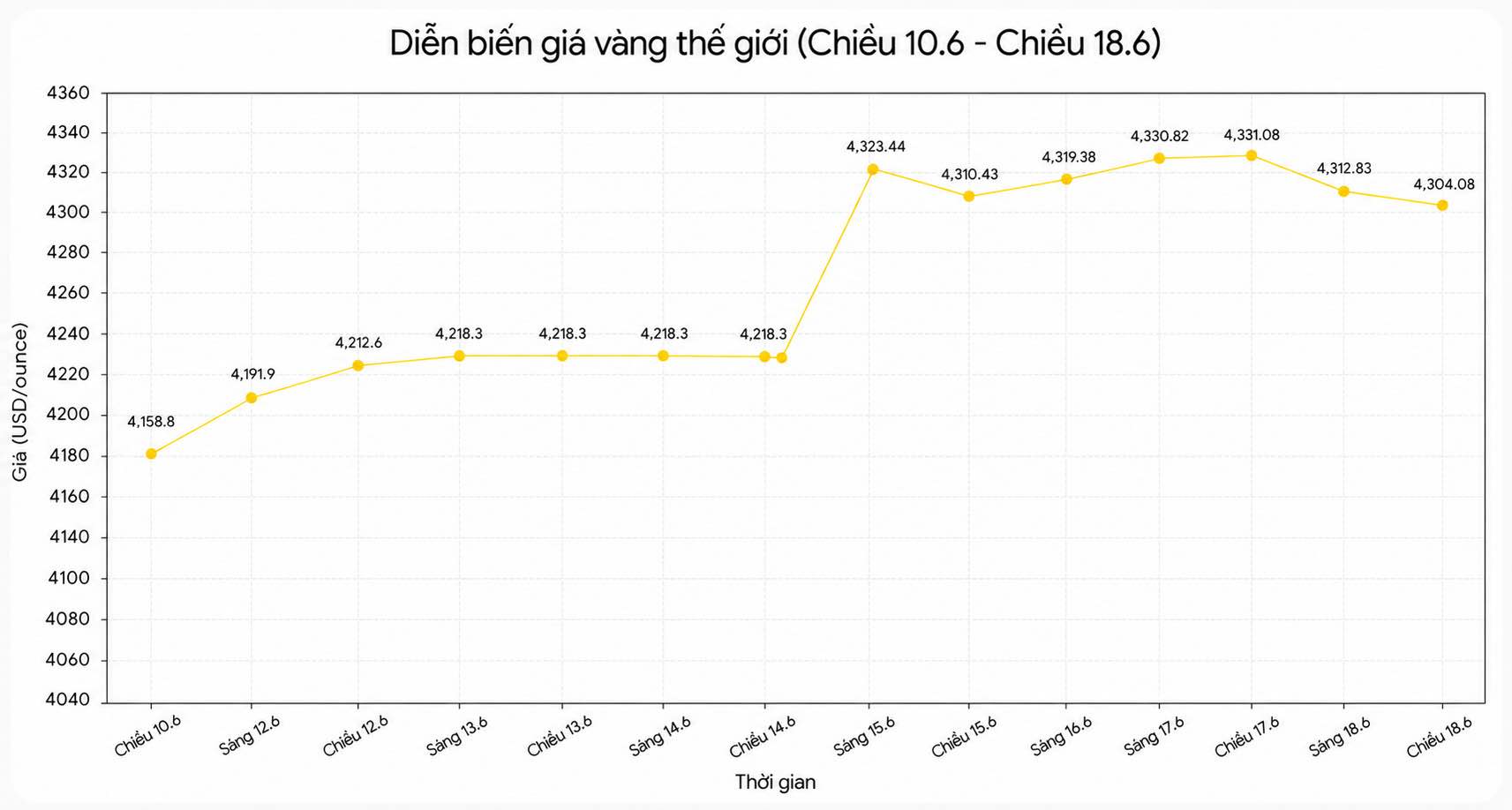 Diễn biến giá vàng thế giới những phiên giao dịch gần đây. Biểu đồ: Song Anh