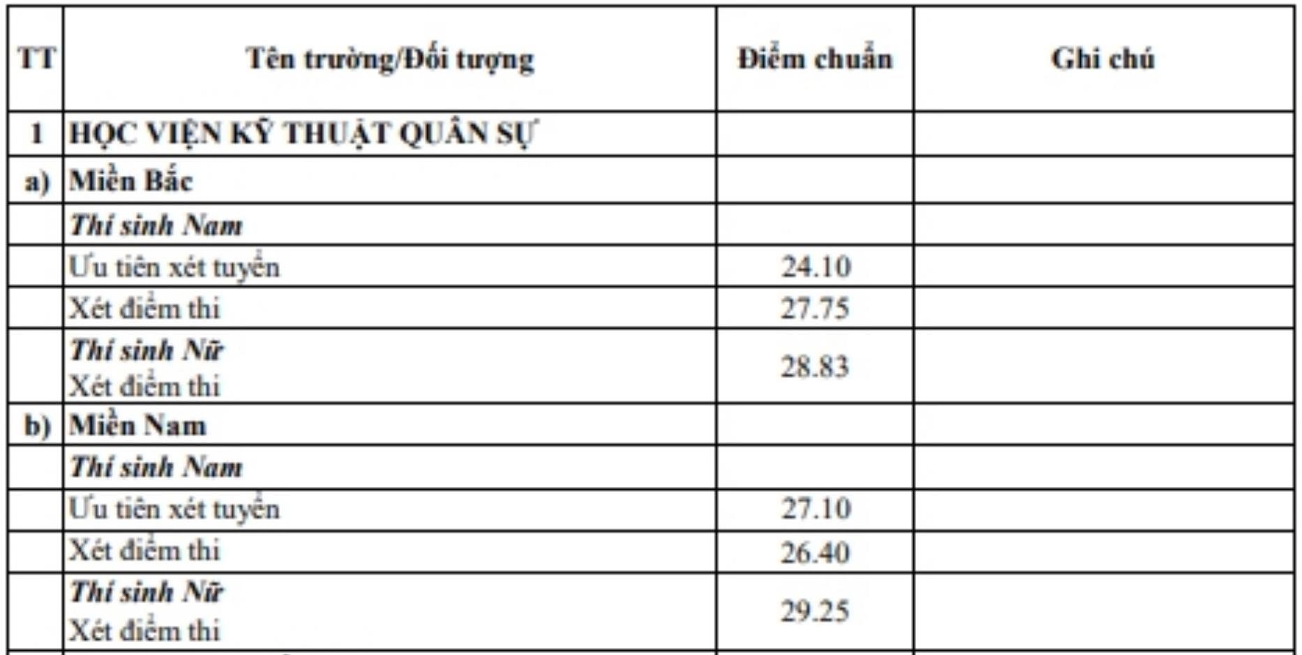 Điểm chuẩn năm 2025 của Học viện Kỹ thuật Quân sự. 