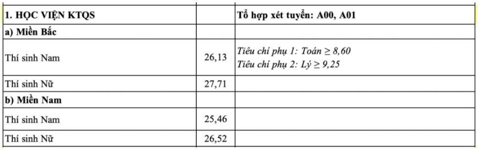 Điểm chuẩn Học viện Kỹ thuật Quân sự năm 2024. 