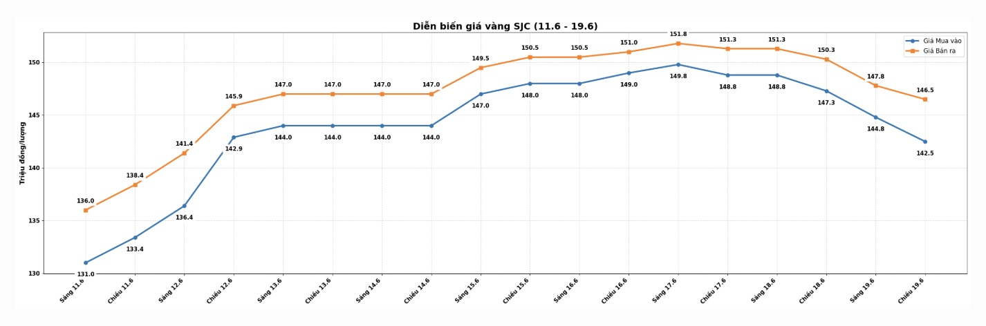 Diễn biến giá vàng SJC những phiên giao dịch gần đây. Biểu đồ: Khương Duy