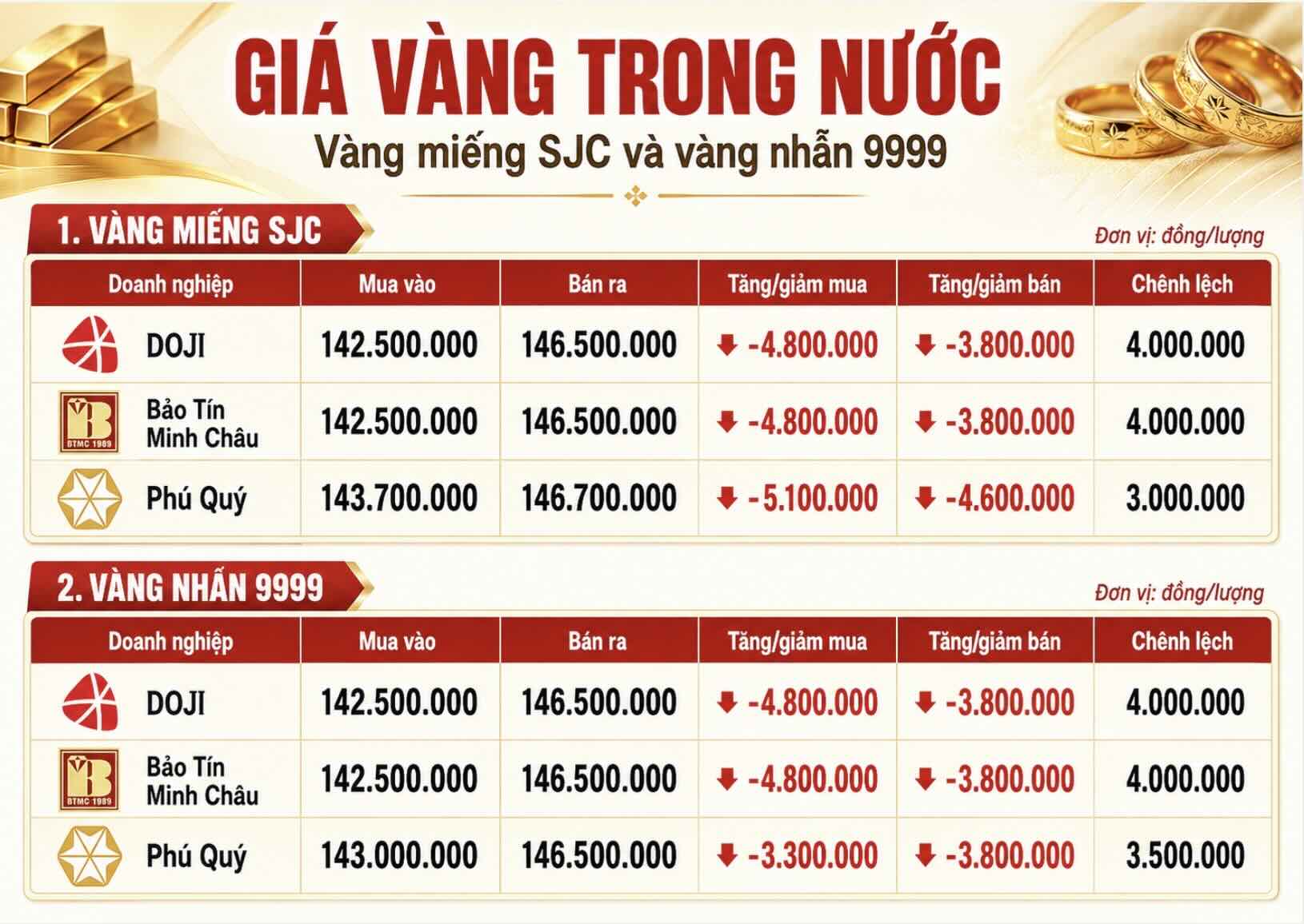 Giá vàng miếng SJC và nhẫn trơn tại một số đơn vị kinh doanh. Đơn vị: đồng/lượng. Bảng: Khương Duy