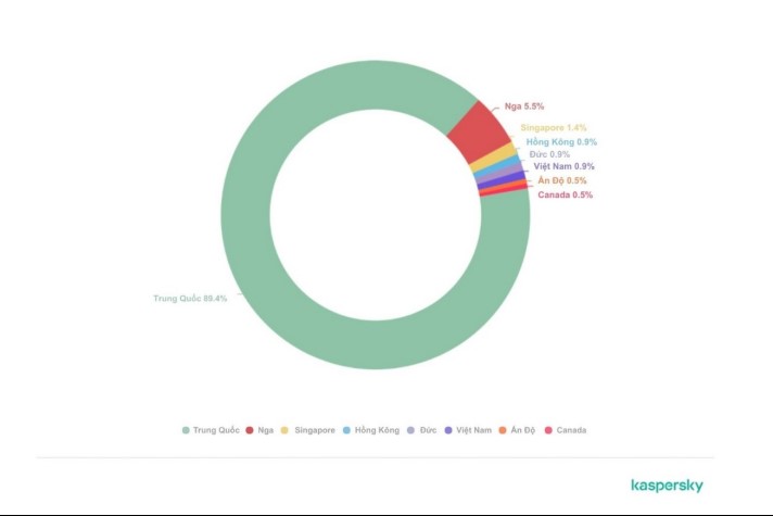 Number of downloads of background images infected with malware on applications in each country. Photo: Nhi Le