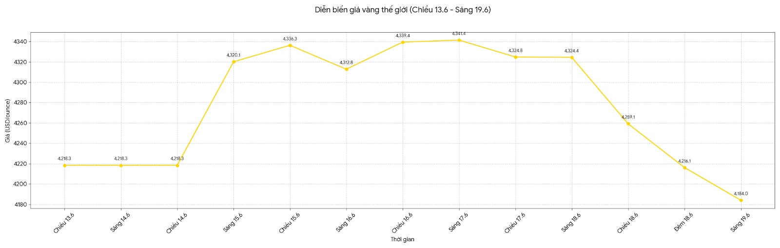 Diễn biến giá vàng thế giới những phiên giao dịch gần đây. Biểu đồ: Khương Duy