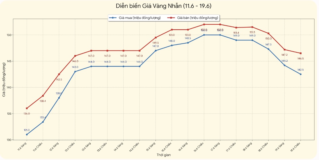 Giá vàng nhẫn trơn tại một số đơn vị kinh doanh. Đơn vị: đồng/lượng. Biểu đồ: Khương Duy
