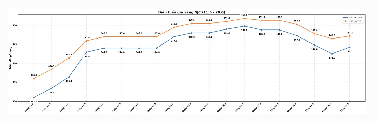 Diễn biến giá vàng SJC những phiên giao dịch gần đây. Biểu đồ: Khương Duy
