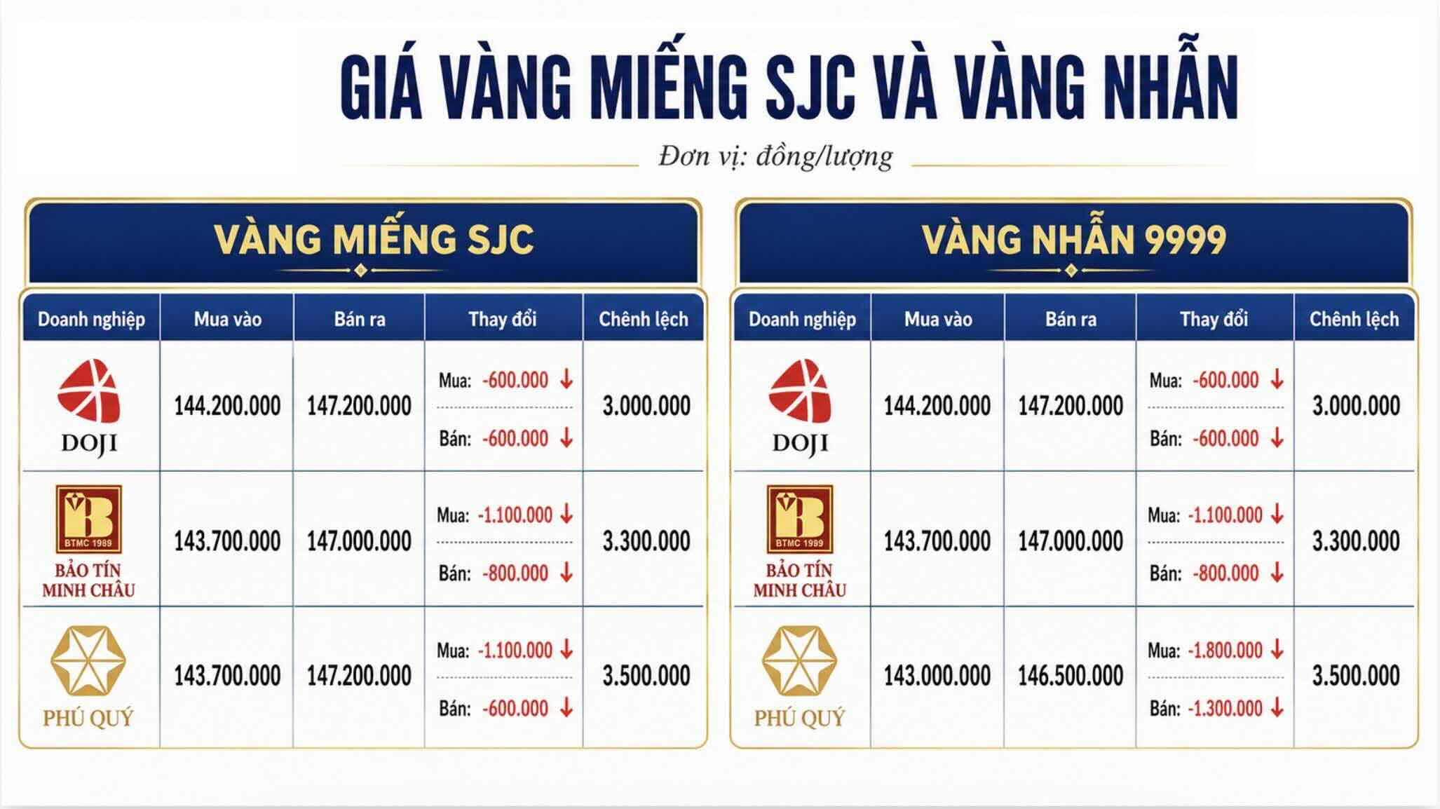 Giá vàng miếng SJC và nhẫn trơn tại một số đơn vị kinh doanh. Đơn vị: đồng/lượng. Bảng: Khương Duy