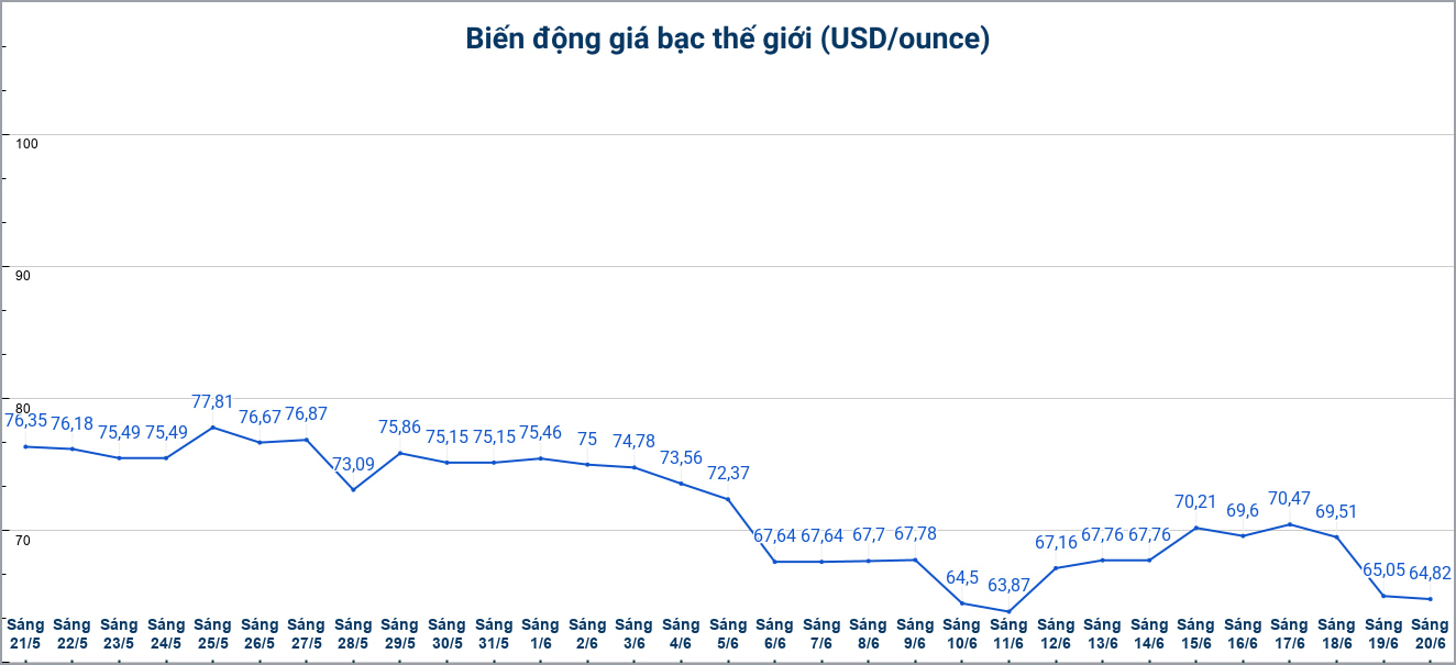 Diễn biến giá bạc thế giới những phiên gần đây. Biểu đồ: Phương Anh