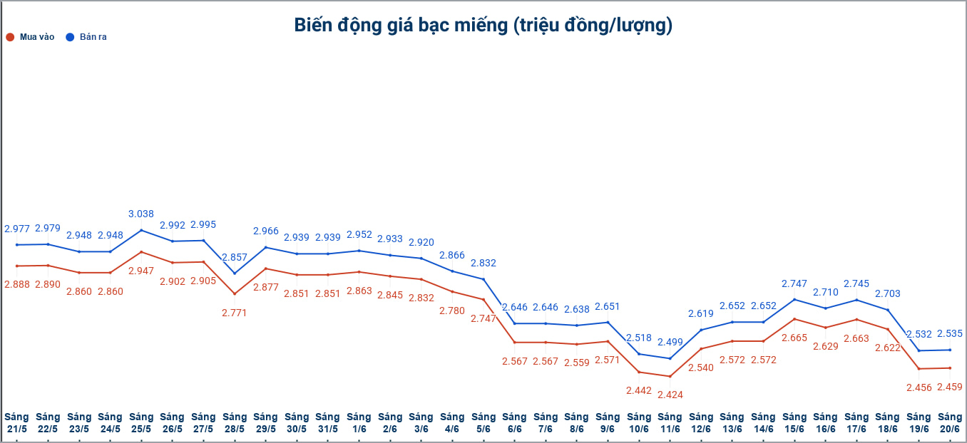 Biến động giá bạc trong nước những phiên gần đây. Biểu đồ: Phương Anh