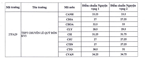 Điểm chuẩn lớp 10 chuyên ở TPHCM năm học 2026-2027. Nguồn: Sở GDĐT TPHCM
