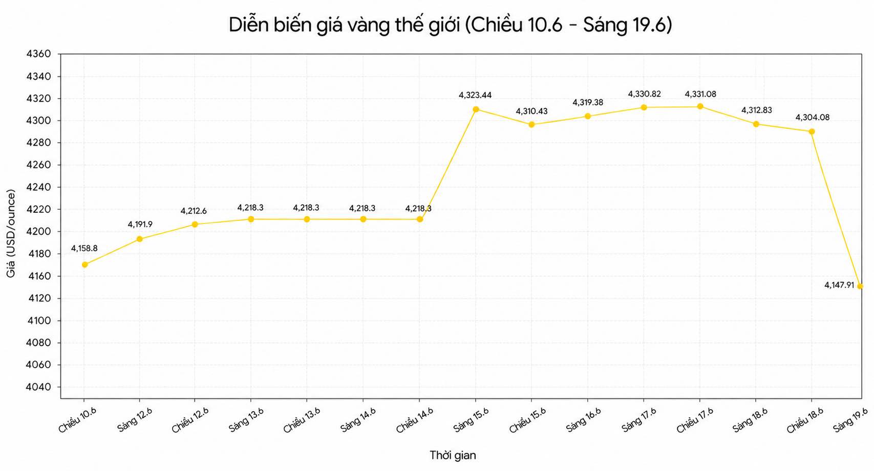 Diễn biến giá vàng thế giới những phiên giao dịch gần đây. Biểu đồ: Song Anh