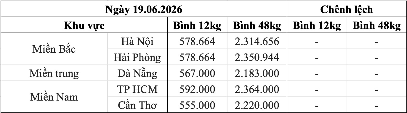 Bảng giá gas bán lẻ khu vực trong nước ngày 19.6. Bảng: Song Anh