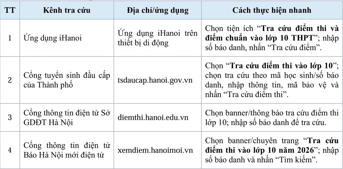 Các cách tra cứu điểm thi vào lớp 10 ở Hà Nội.