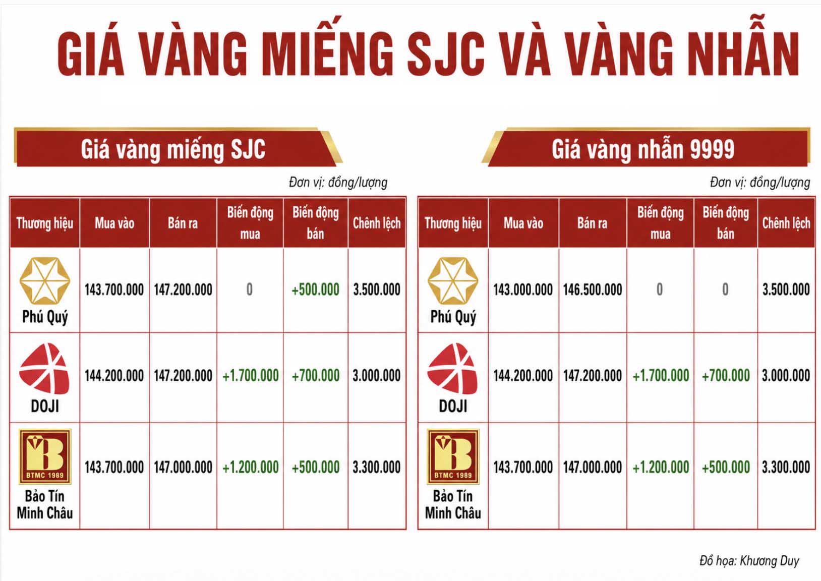 Giá vàng miếng SJC và nhẫn trơn tại một số đơn vị kinh doanh. Đơn vị: đồng/lượng. Bảng: Khương Duy