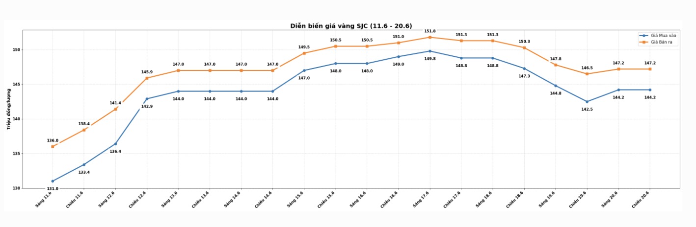Diễn biến giá vàng SJC những phiên giao dịch gần đây. Biểu đồ: Khương Duy