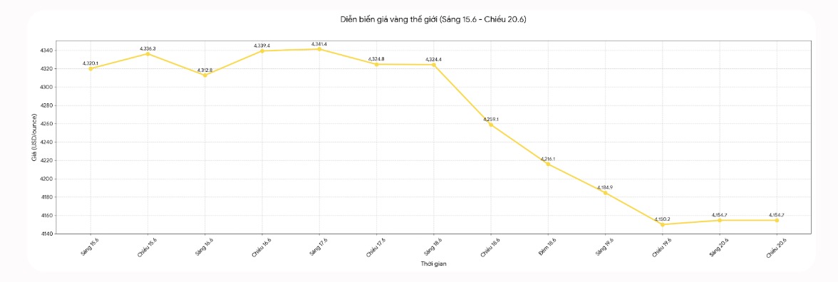 Diễn biến giá vàng thế giới những phiên giao dịch gần đây. Biểu đồ: Khương Duy