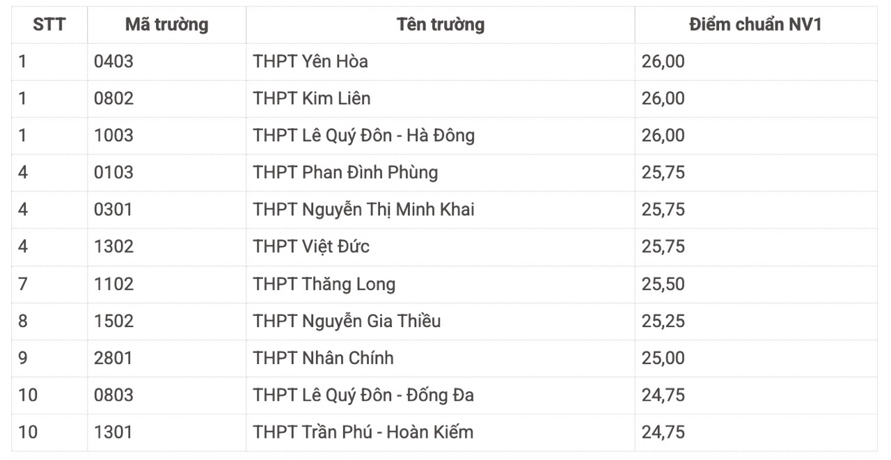 Top 10 trường THPT tại Hà Nội có điểm chuẩn lớp 10 cao nhất năm nay.