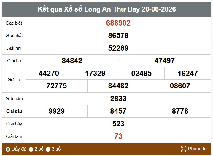 Kết quả xổ số Long An. Ảnh: Thế Toàn