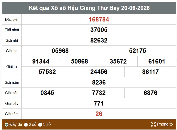 Kết quả xổ số Hậu Giang. Ảnh: Thế Toàn