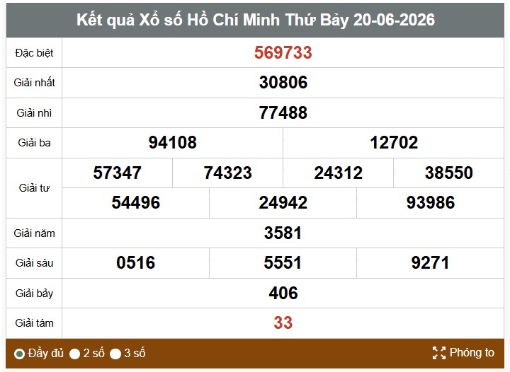 Kết quả xổ số TPHCM. Ảnh: Vinh Phú