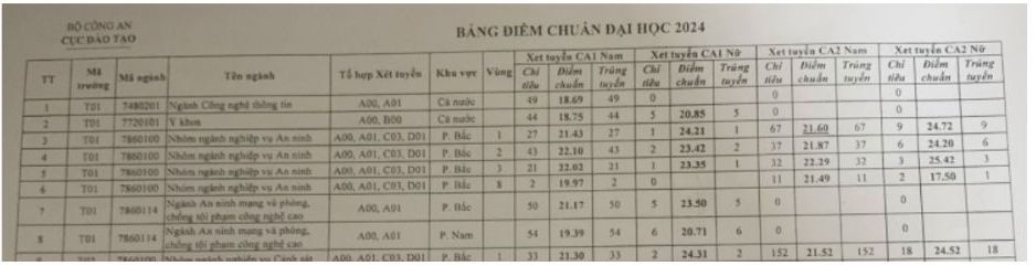 Điểm chuẩn Học viện An ninh nhân dân năm 2024.