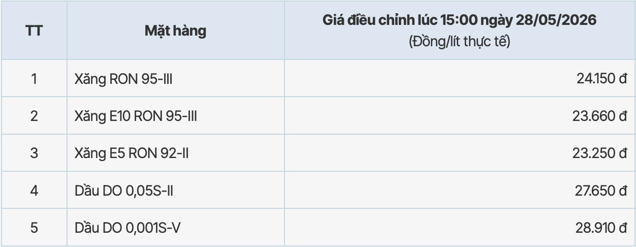 Giá xăng dầu tại hệ thống PVOIL điều chỉnh tăng từ 15h ngày 28.5.2026. Bảng: PVOIL