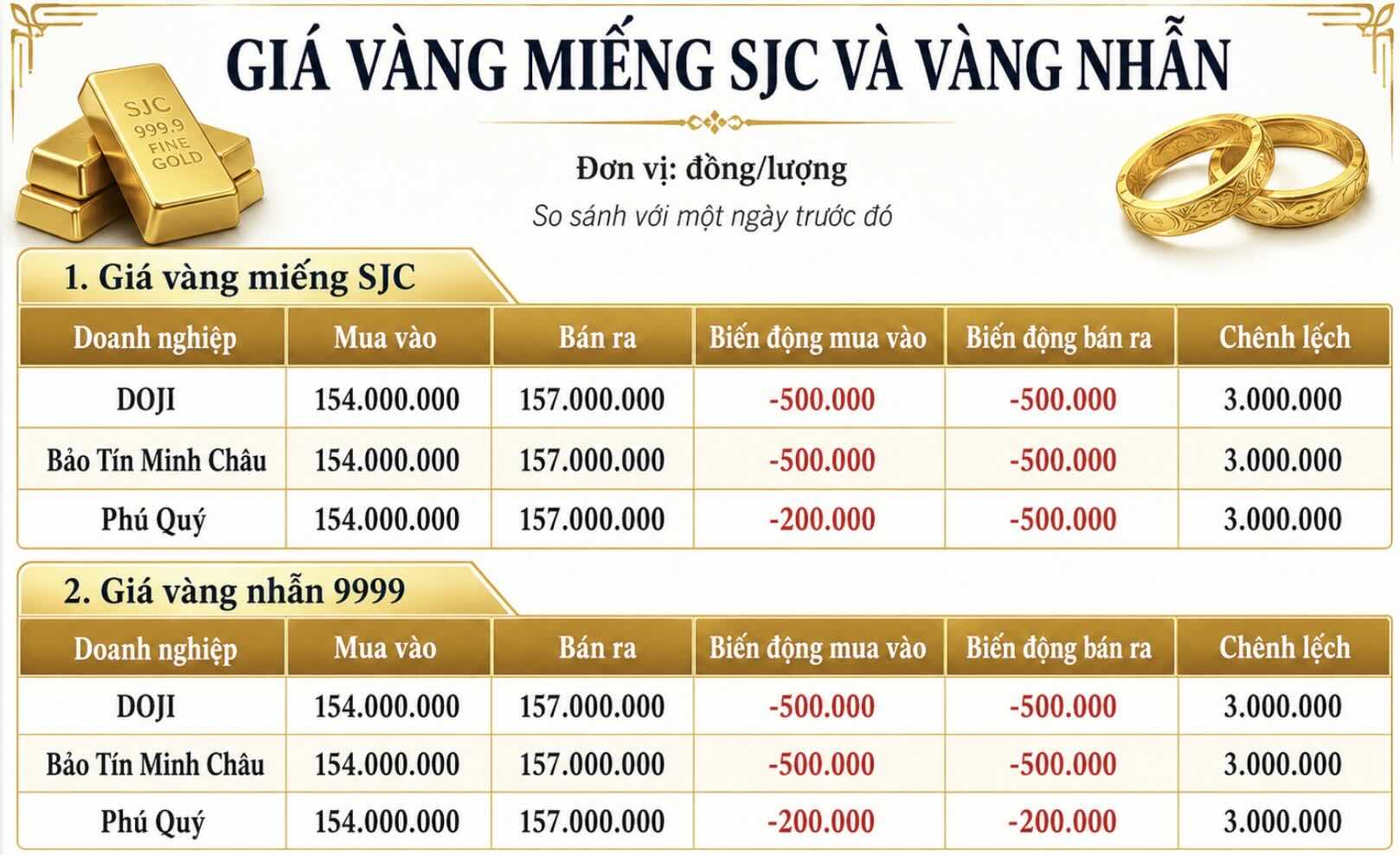 Giá vàng miếng SJC và nhẫn trơn tại một số đơn vị kinh doanh. Đơn vị: đồng/lượng. Bảng: Khương Duy