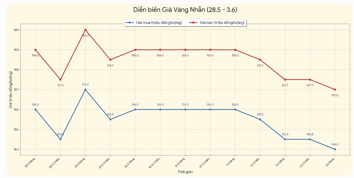 Giá vàng nhẫn trơn tại một số đơn vị kinh doanh. Đơn vị: đồng/lượng. Bảng: Khương Duy