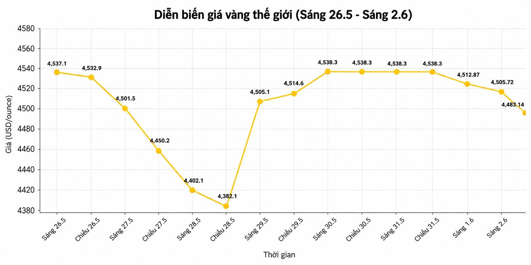 Diễn biến giá vàng thế giới những phiên giao dịch gần đây. Biểu đồ: Song Anh