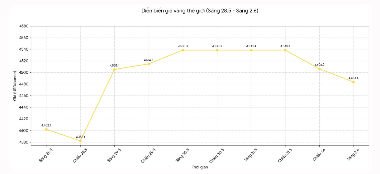 Diễn biến giá vàng thế giới những phiên giao dịch gần đây. Biểu đồ: Khương Duy