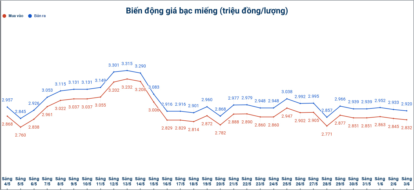 Biến động giá bạc trong nước những phiên gần đây. Biểu đồ: Phương Anh 