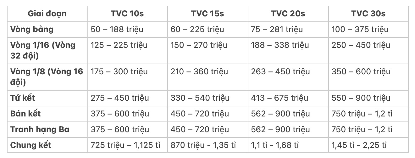 Bảng giá quảng cáo tại World Cup trên VTV. 