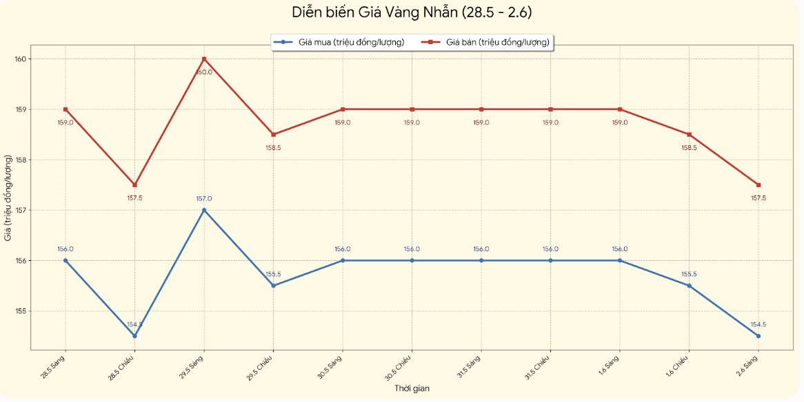 Diễn biến giá vàng nhẫn những phiên giao dịch gần đây. Biểu đồ: Khương Duy