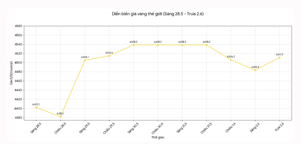 Giá vàng giao ngay đêm qua giảm xuống mức thấp nhất trong phiên là 4.447,86 USD/ounce. Tuy nhiên tại thời điểm viết bài (11h50 ngày 2.6 - giờ Việt Nam), giá vàng thế giới hồi phục mạnh lên ngưỡng 4.511 USD/ounce. Biểu đồ: Khương Duy