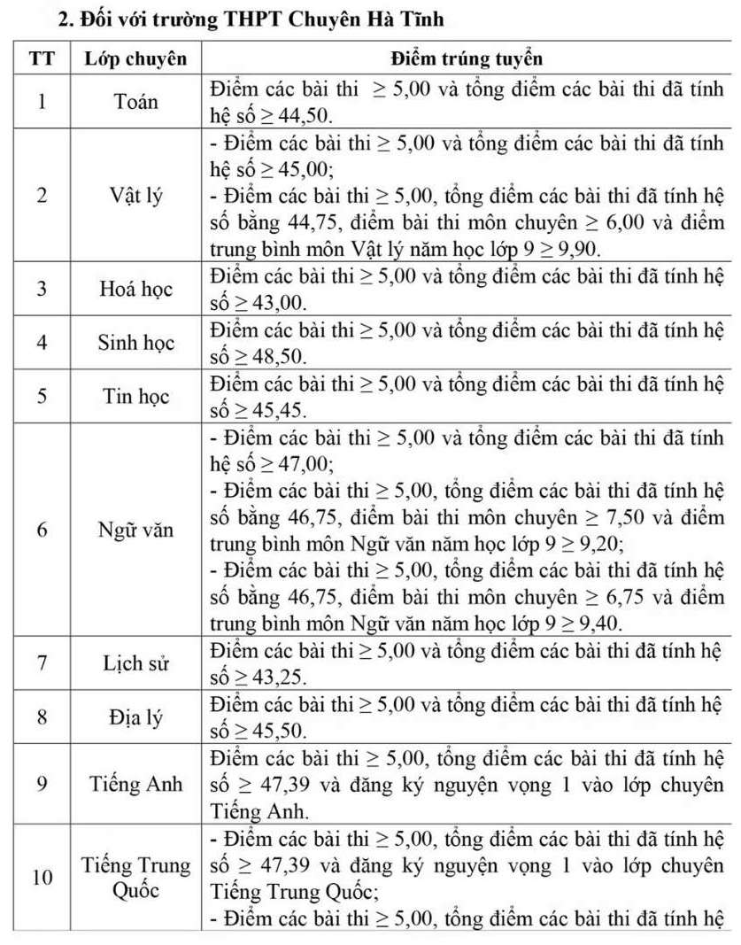 Điểm chuẩn Trường THPT Chuyên Hà Tĩnh năm 2024. Ảnh: Sở GDĐT Hà Tĩnh