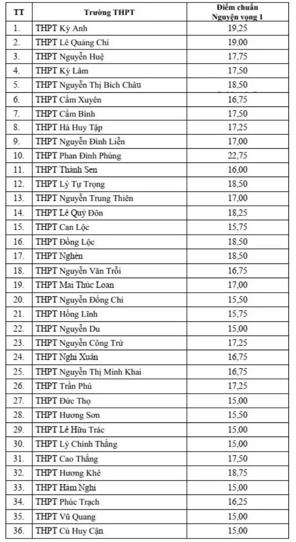 Điểm chuẩn vào các trường THPT công lập tại Hà Tĩnh năm học 2024. Ảnh: Sở GDĐT Hà Tĩnh