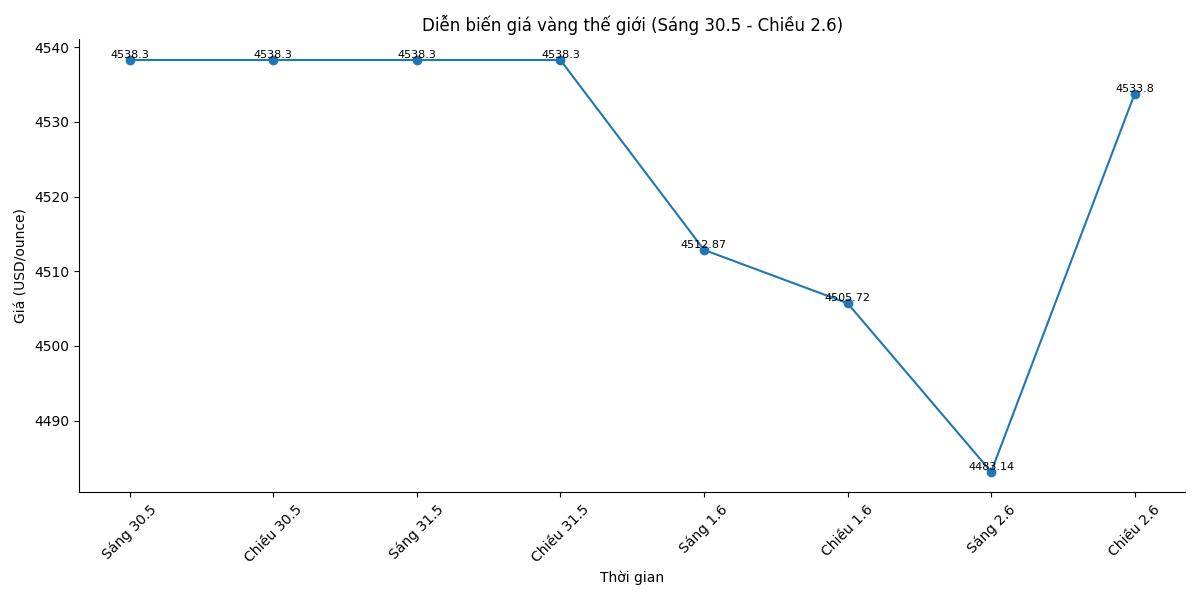 Diễn biến giá vàng thế giới những phiên giao dịch gần đây. Biểu đồ: Song Anh 