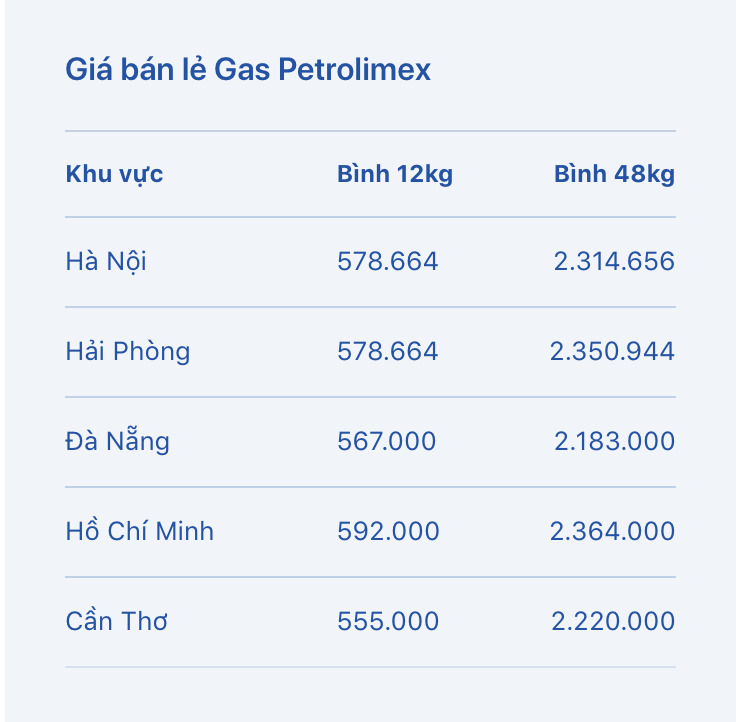 Giá gas bán lẻ hôm nay 2.6. Bảng: Petrolimex