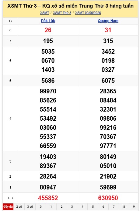Kết quả xổ số miền Trung hôm nay (2.6).  