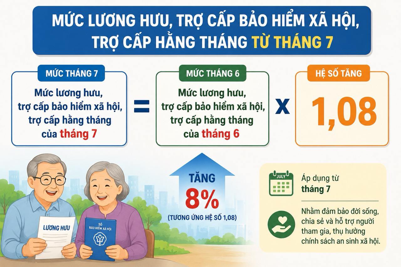 Công thức tính lương hưu, trợ cấp từ 1.7. Ảnh: Thùy Linh