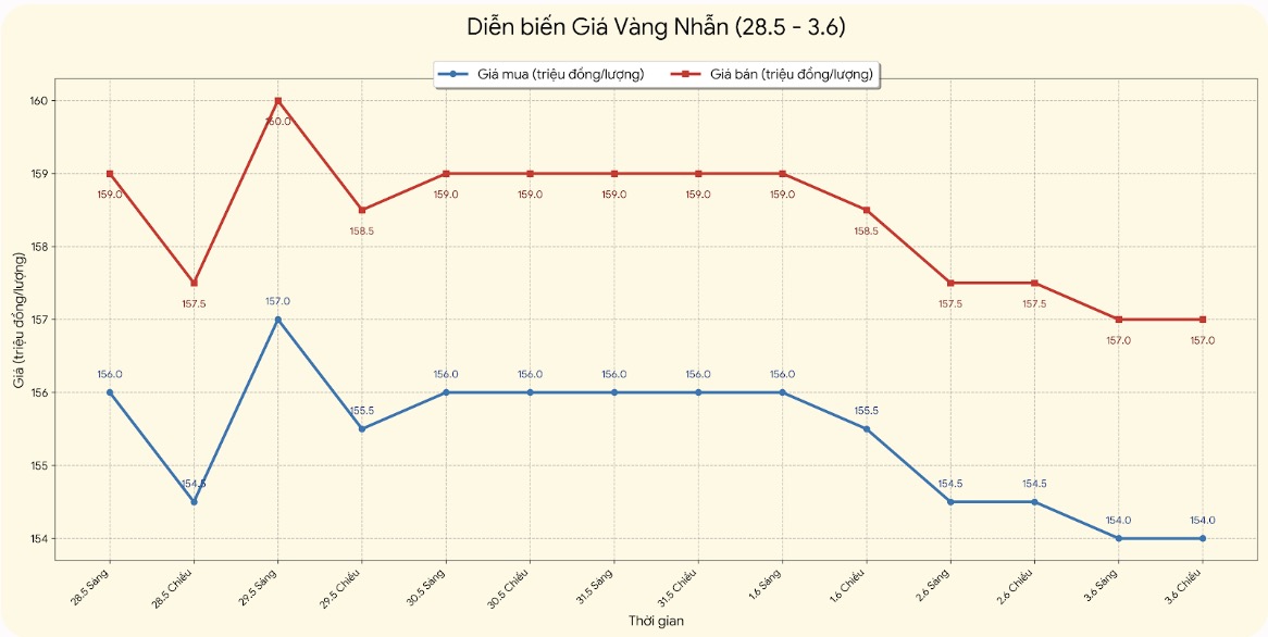 Giá vàng nhẫn trơn tại một số đơn vị kinh doanh. Đơn vị: đồng/lượng. Bảng: Khương Duy